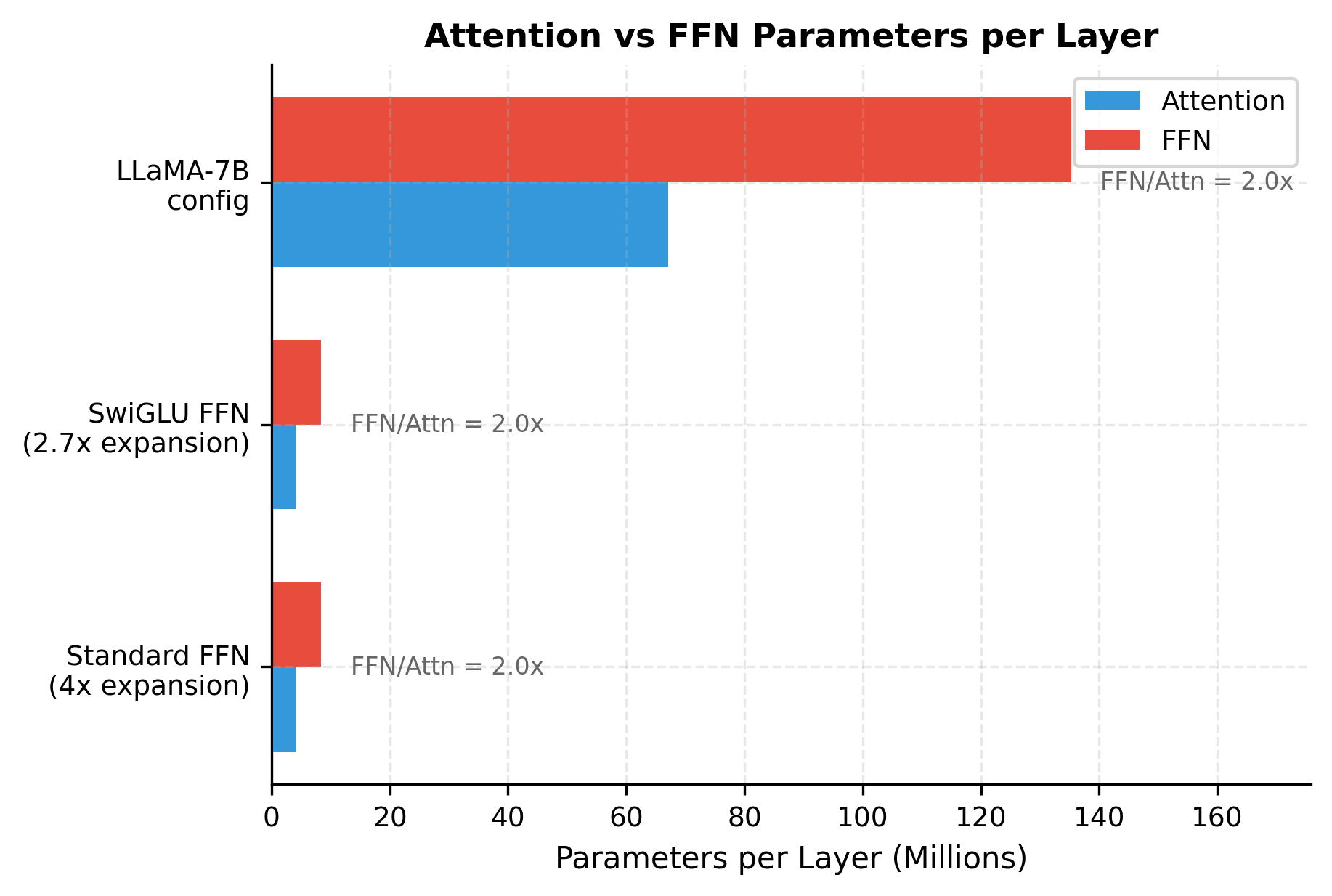 Horizontal bar chart comparing attention and FFN parameters per layer across different model configurations.