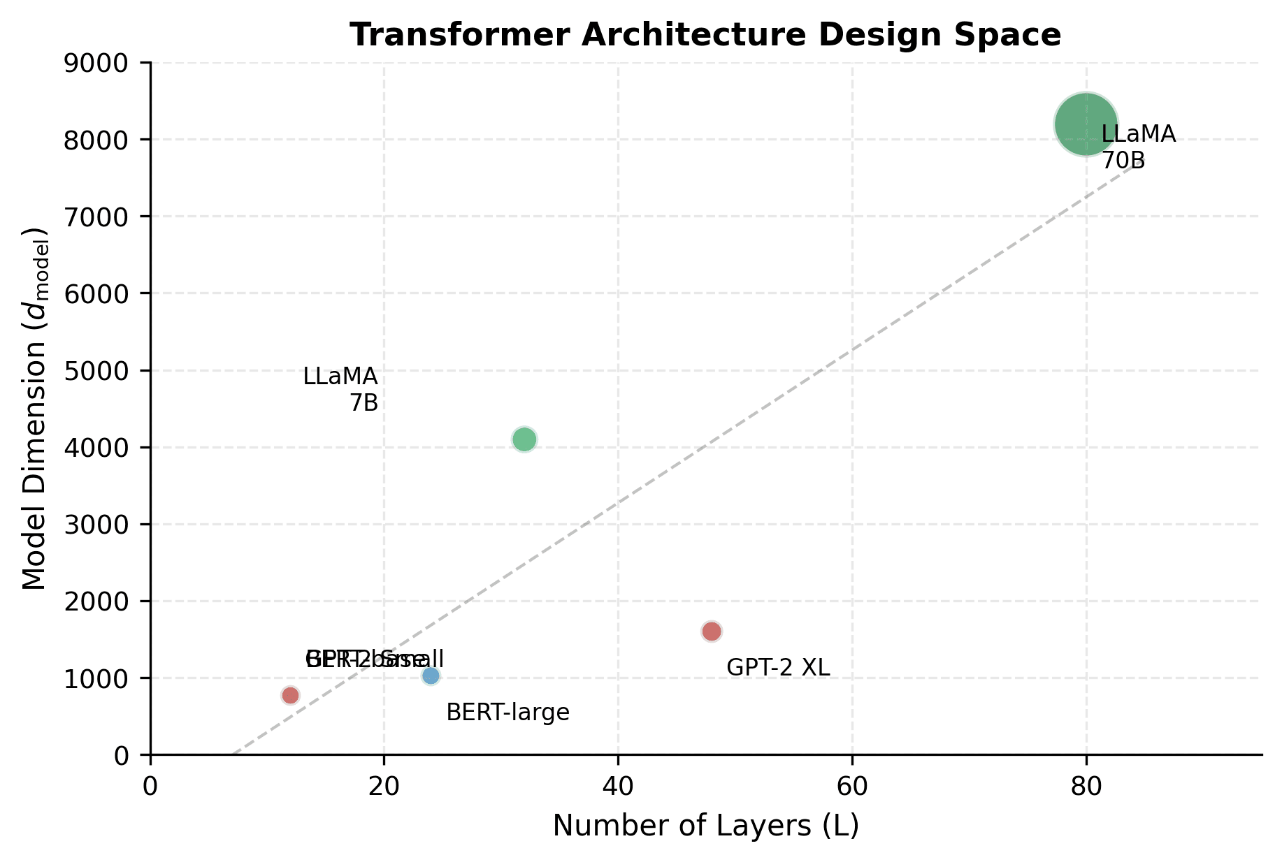 Scatter plot showing transformer models positioned by layers and model dimension, with bubble size proportional to parameters.
