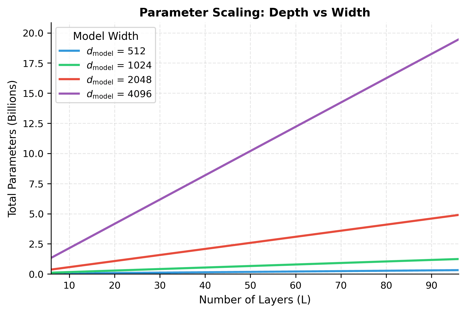 Line plot showing linear growth of parameters with depth for different model widths.