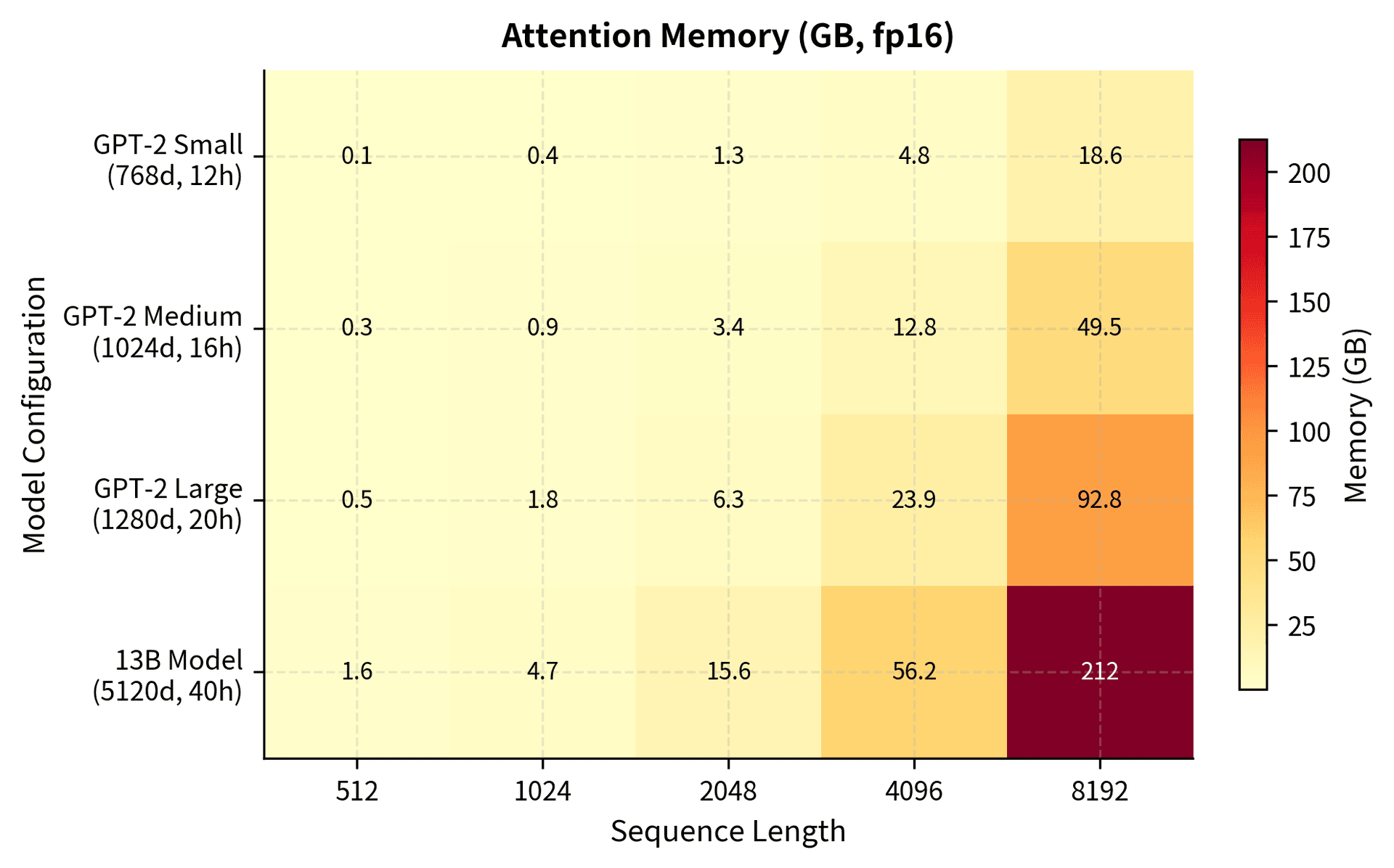 Heatmap showing memory in GB with sequence length on x-axis and model size on y-axis, darker colors indicating higher memory.