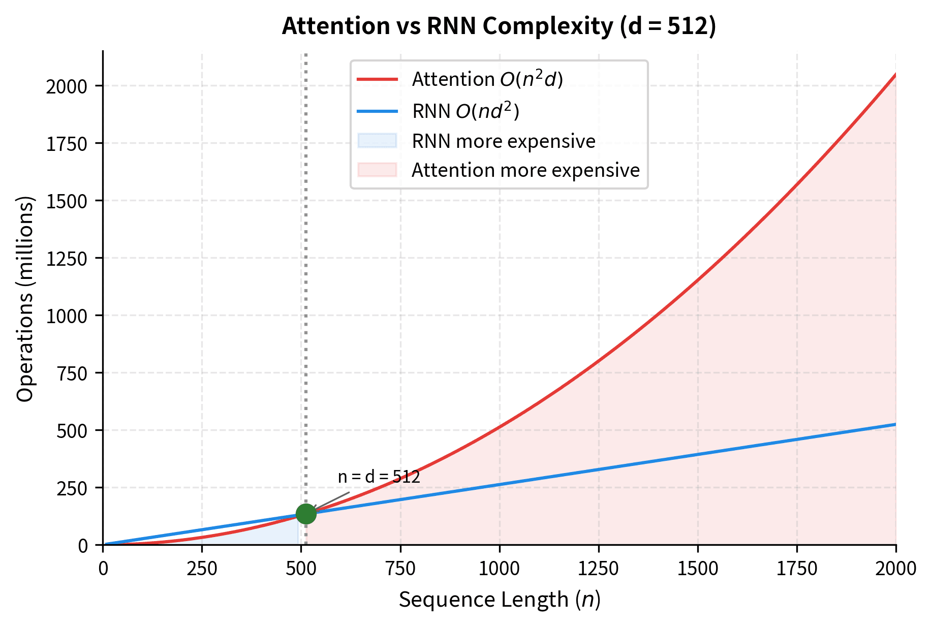 Line plot comparing attention O(n^2 d) and RNN O(nd^2) complexity, crossing at the model dimension.