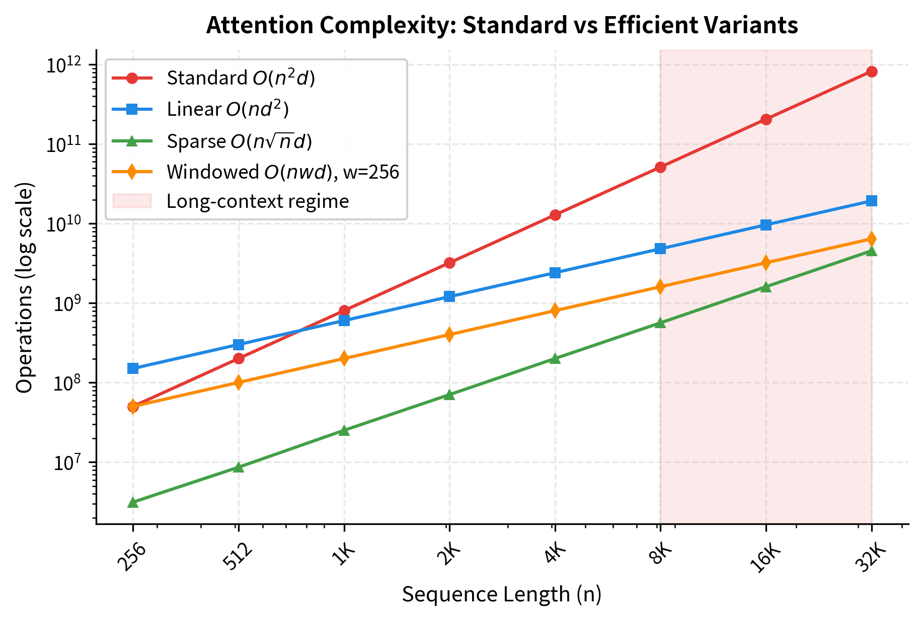 Line plot comparing standard quadratic attention against linear, sparse, and windowed attention variants, showing the divergence at long sequence lengths.