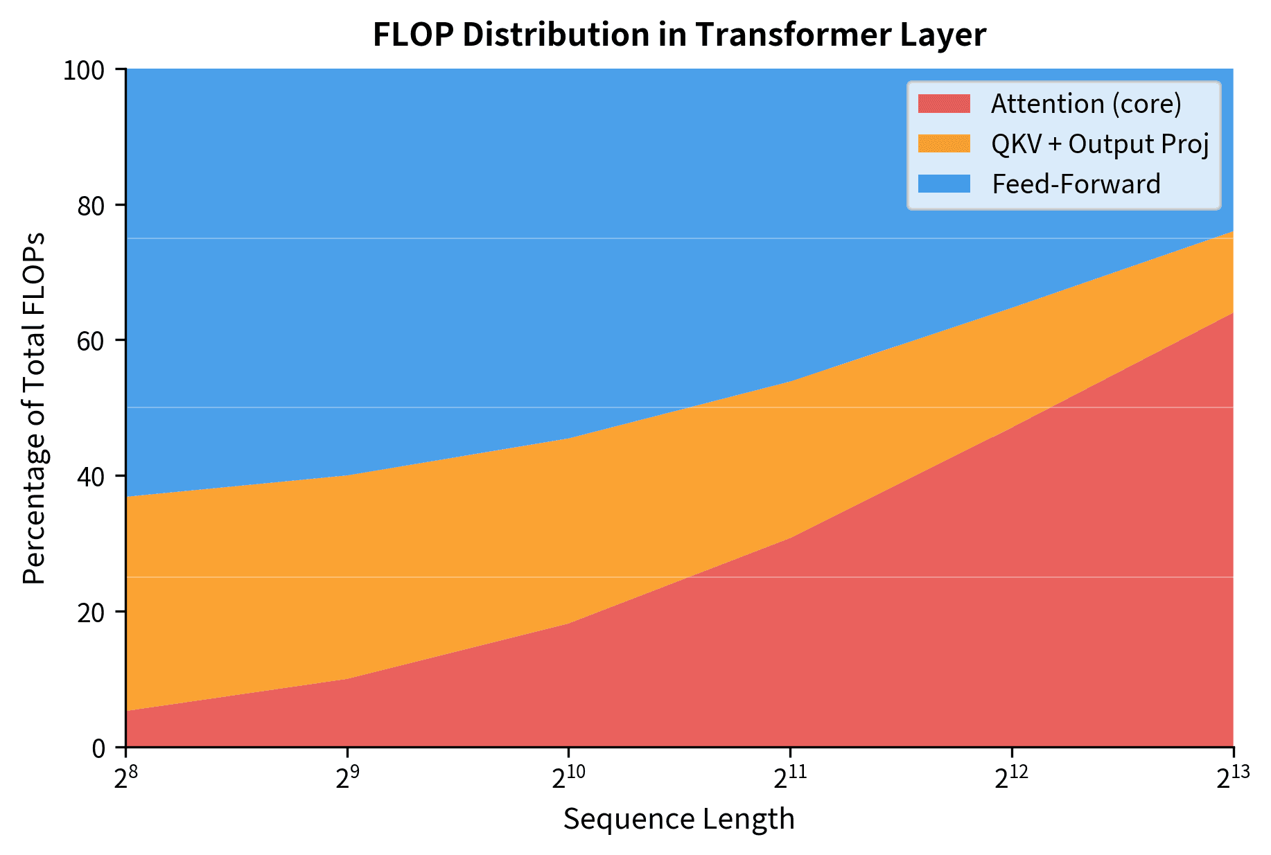 Stacked area chart showing attention growing from 20% to 50% of computation as sequence length increases.