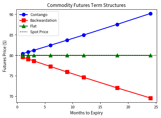 Convenience yield as a function of inventory level. When inventories are low (left region), convenience yield is high because physical supply is scarce. As inventories increase, the marginal value of additional stock diminishes, and convenience yield approaches zero. The shaded region shows where convenience yield exceeds carrying costs, leading to backwardation.