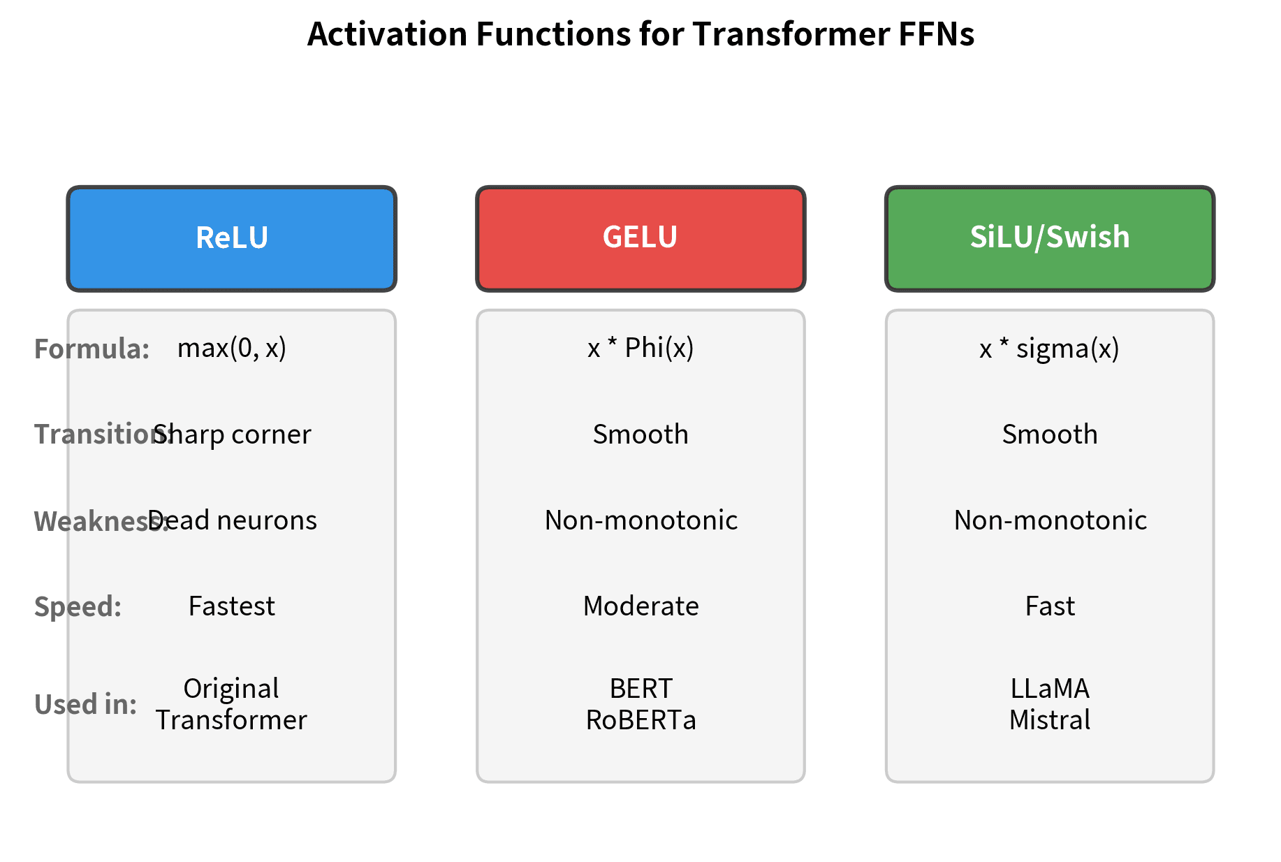 Three-column table visualization showing ReLU, GELU, and SiLU with their key properties and typical use cases.