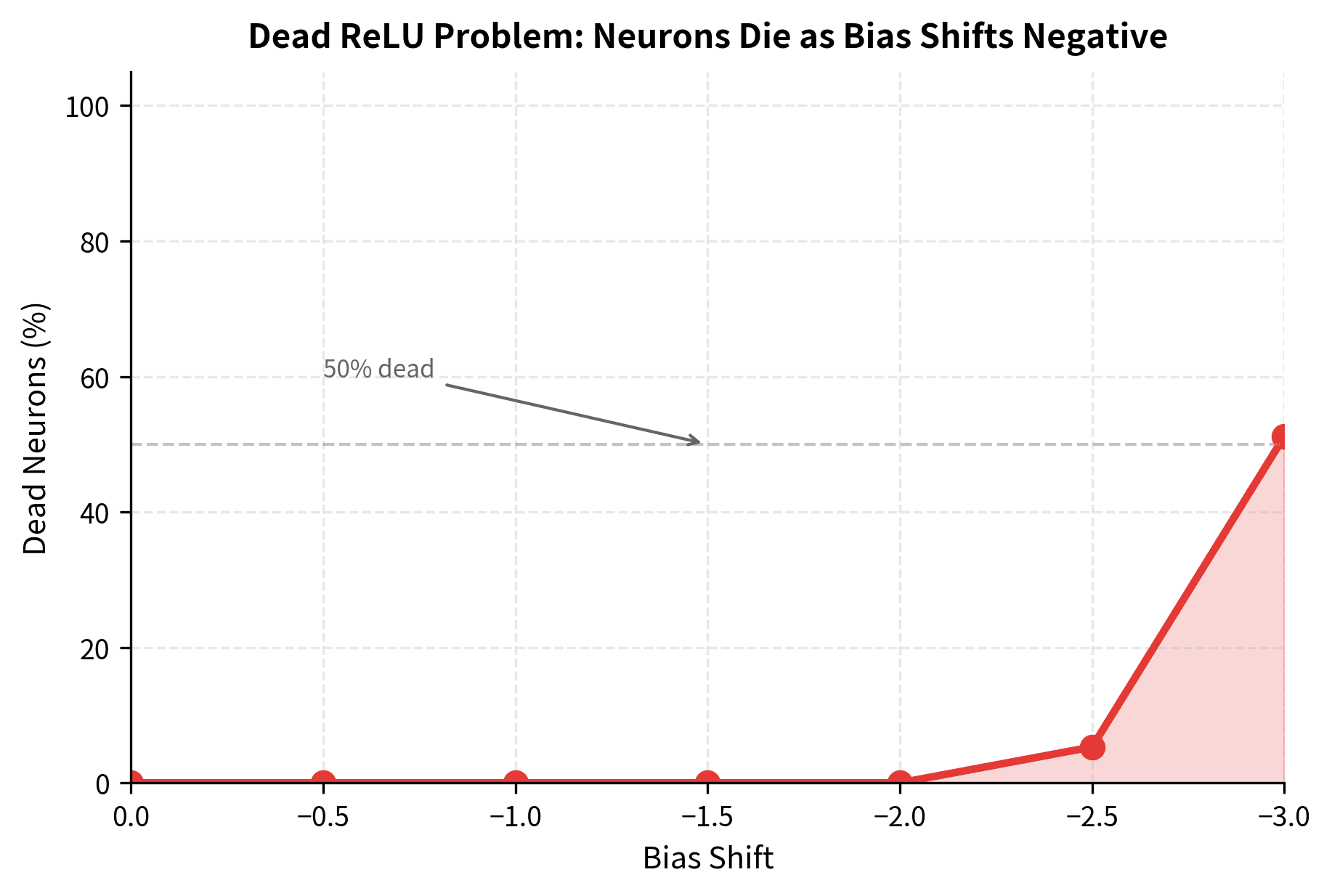 Line plot showing dead neuron fraction increasing from 0% at bias shift 0 to nearly 100% at bias shift -3.