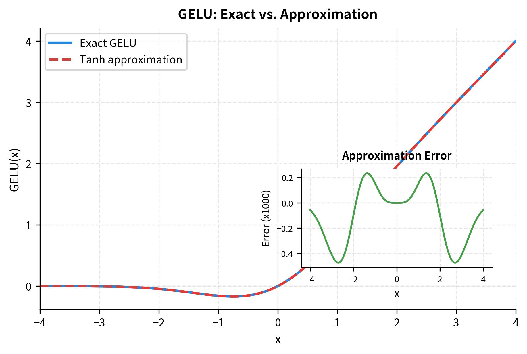 Plot showing exact and approximate GELU curves overlapping almost perfectly, with a small inset showing the magnified error.