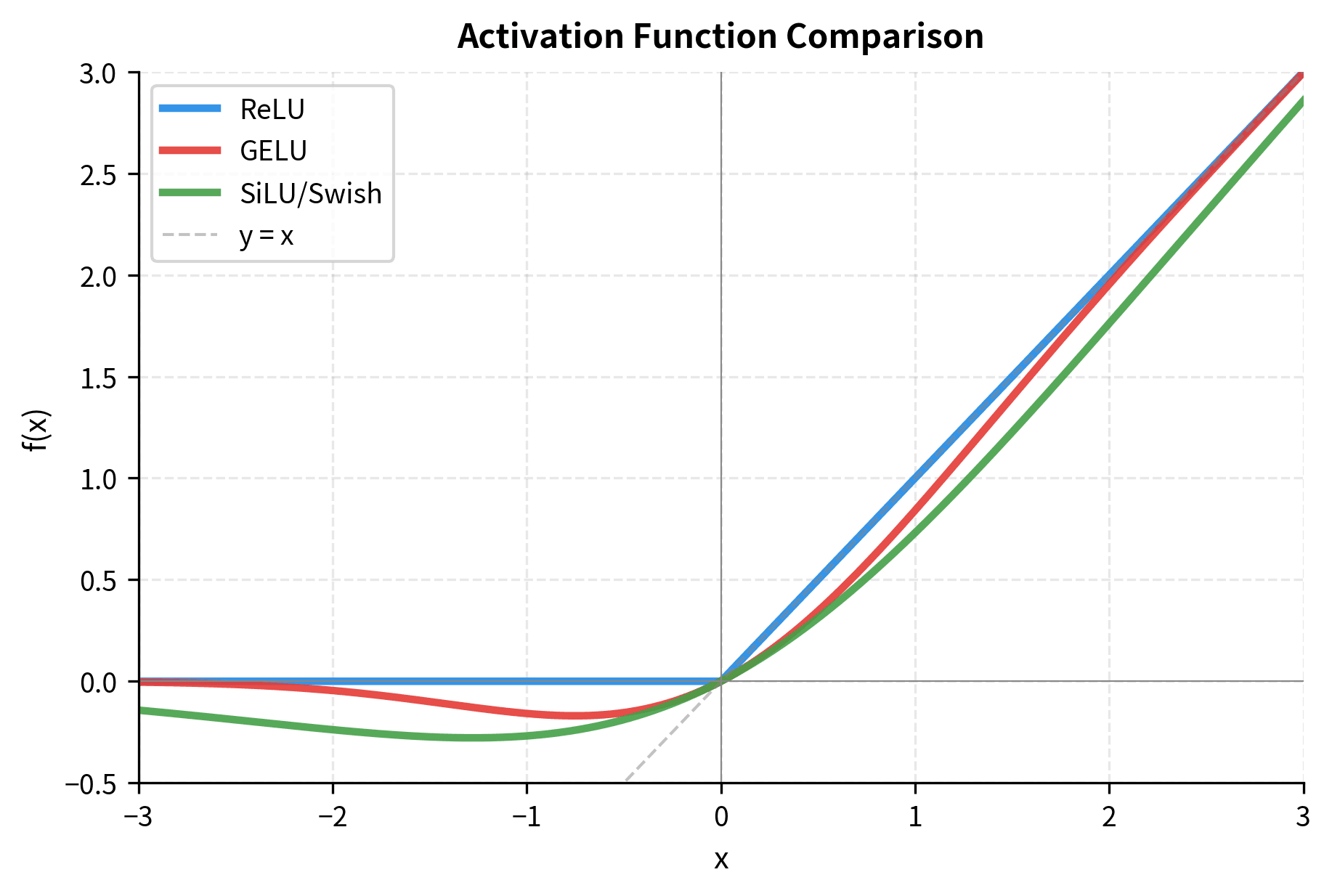 Plot showing three activation functions overlaid with ReLU as a bent line and GELU and SiLU as smooth curves with negative dips.