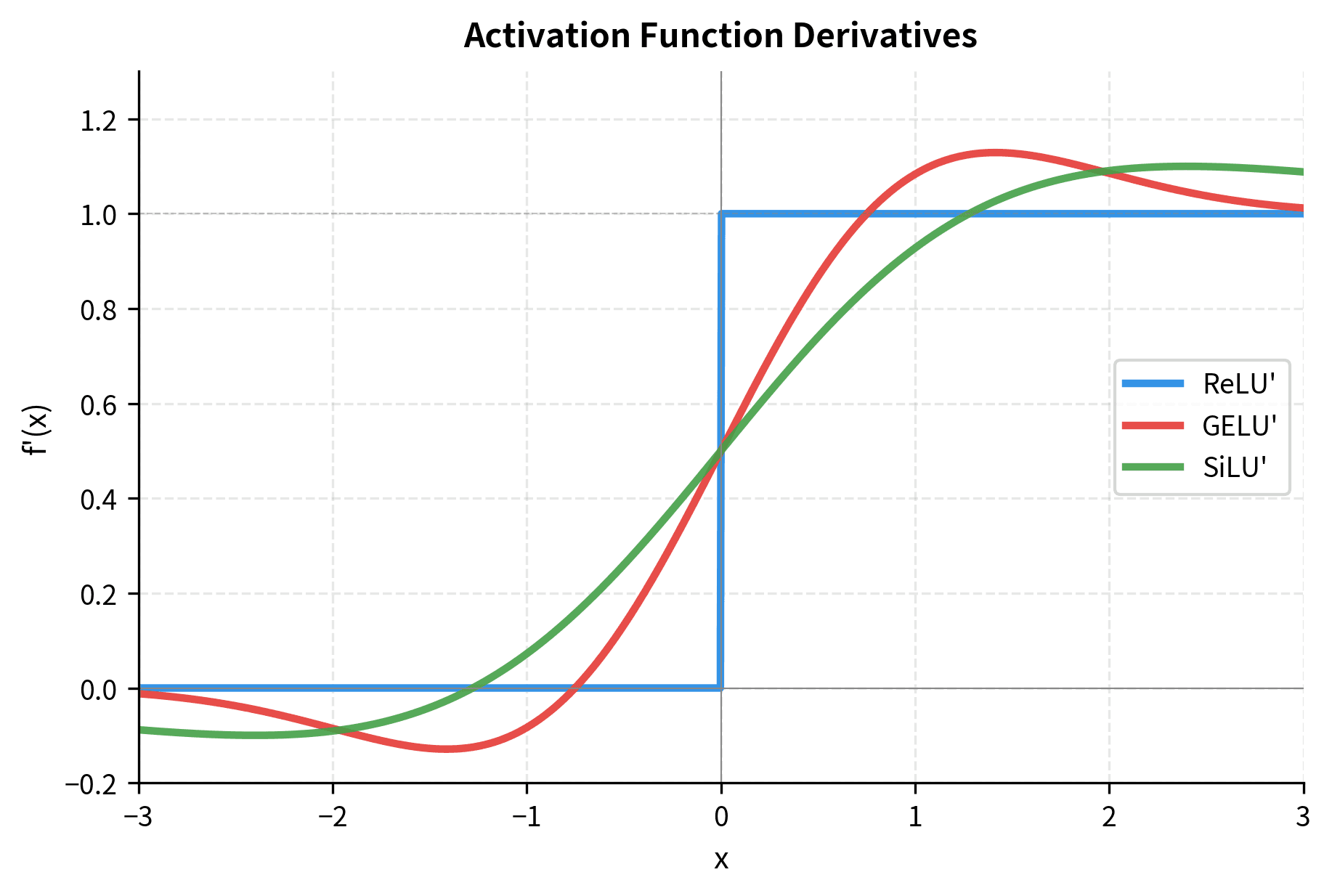 Plot showing three derivative curves with ReLU as a step function and GELU and SiLU as smooth sigmoid-like curves.