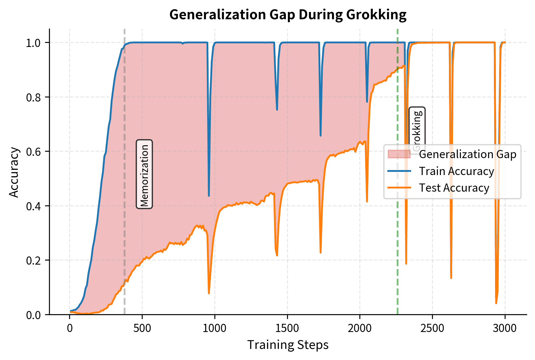 Area plot showing gap between train and test accuracy