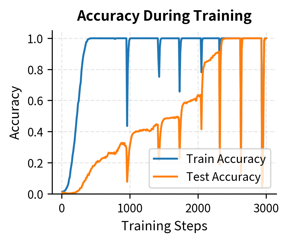 **Training and test accuracy trajectories**: Display three distinct grokking phases over 300 epochs. Training accuracy reaches 100% within the first few hundred steps as the model memorizes, while test accuracy remains near chance during an extended plateau phase. The sudden jump in test accuracy marks the transition from memorization to generalization.
