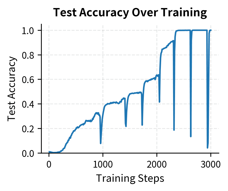 **Test accuracy trajectory**: Shows the characteristic S-shaped sigmoid curve of grokking. The curve remains flat during memorization (epochs 0-50), rises sharply during the transition phase (epochs 50-150), then saturates near perfect accuracy. This pattern of delayed-then-rapid improvement distinguishes grokking from gradual learning.