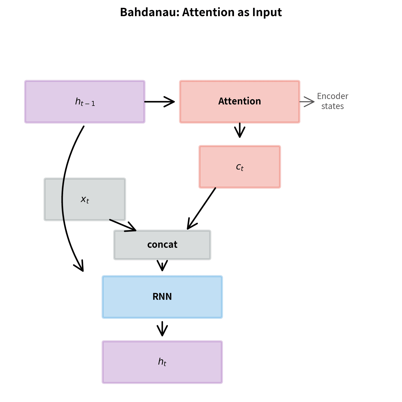 Flow diagram showing Bahdanau attention with context computed before RNN step.