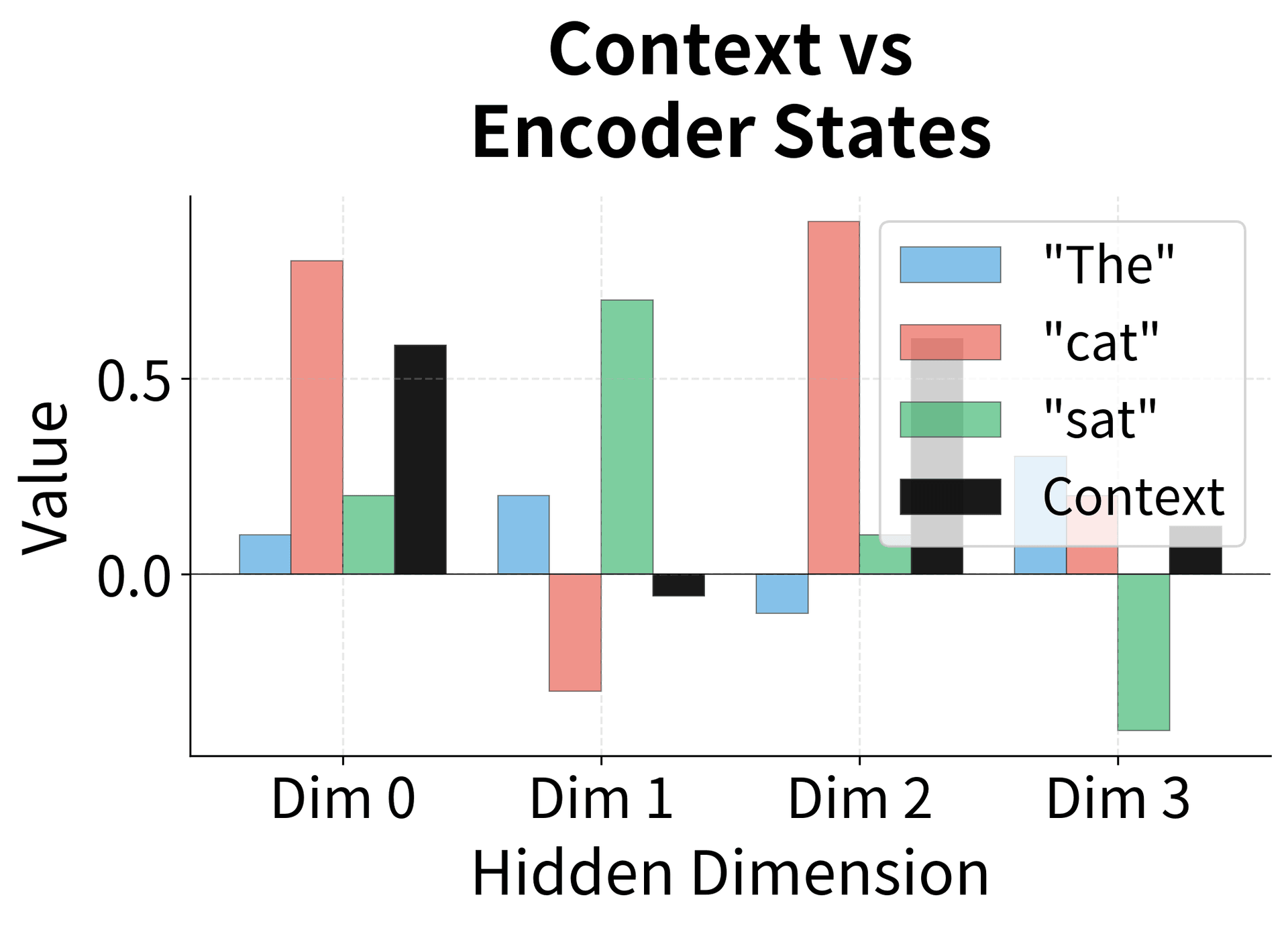 Grouped bar chart comparing encoder state values with the resulting context vector.