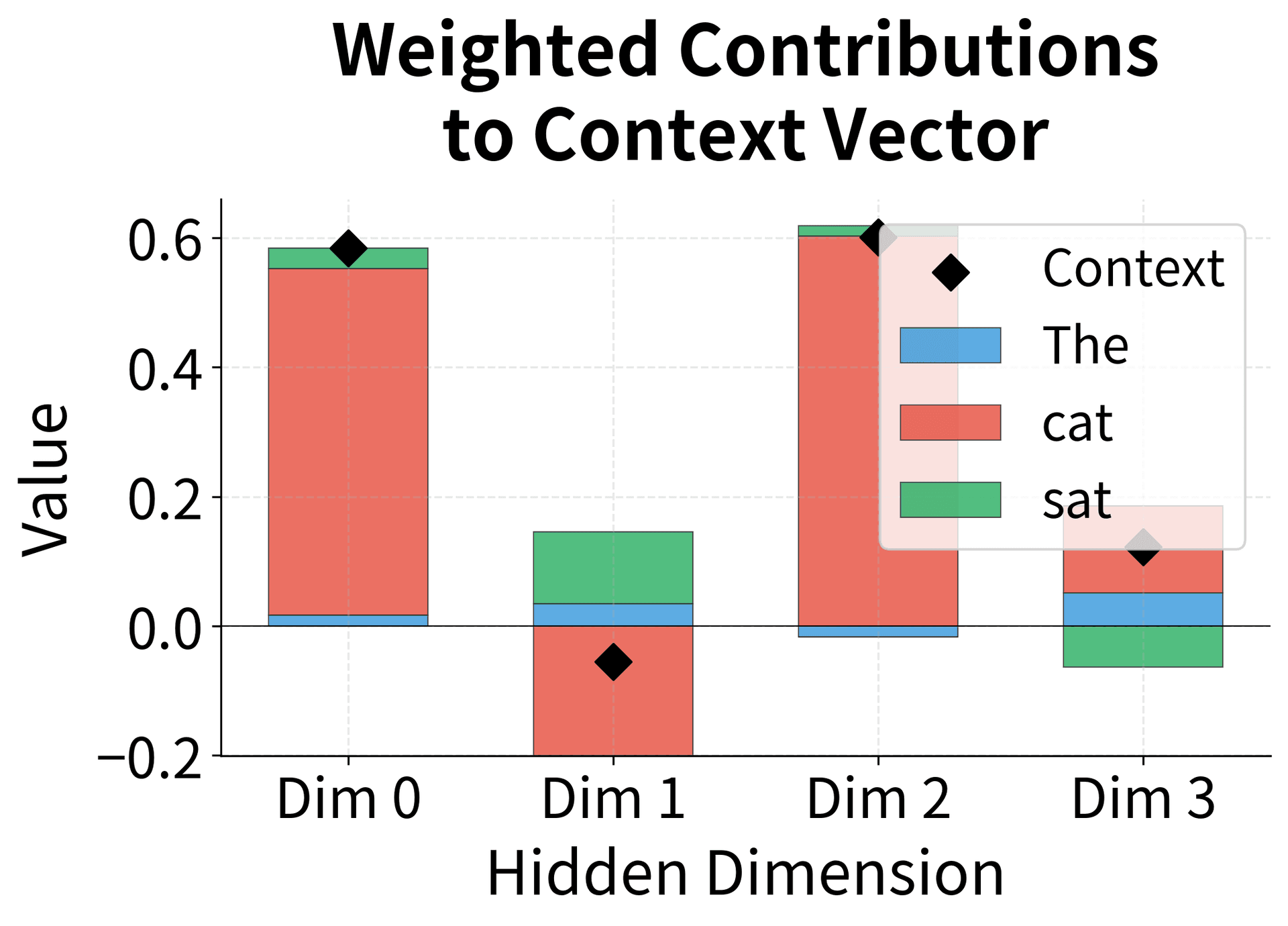 Stacked bar chart showing weighted contributions from each encoder state to context vector dimensions.
