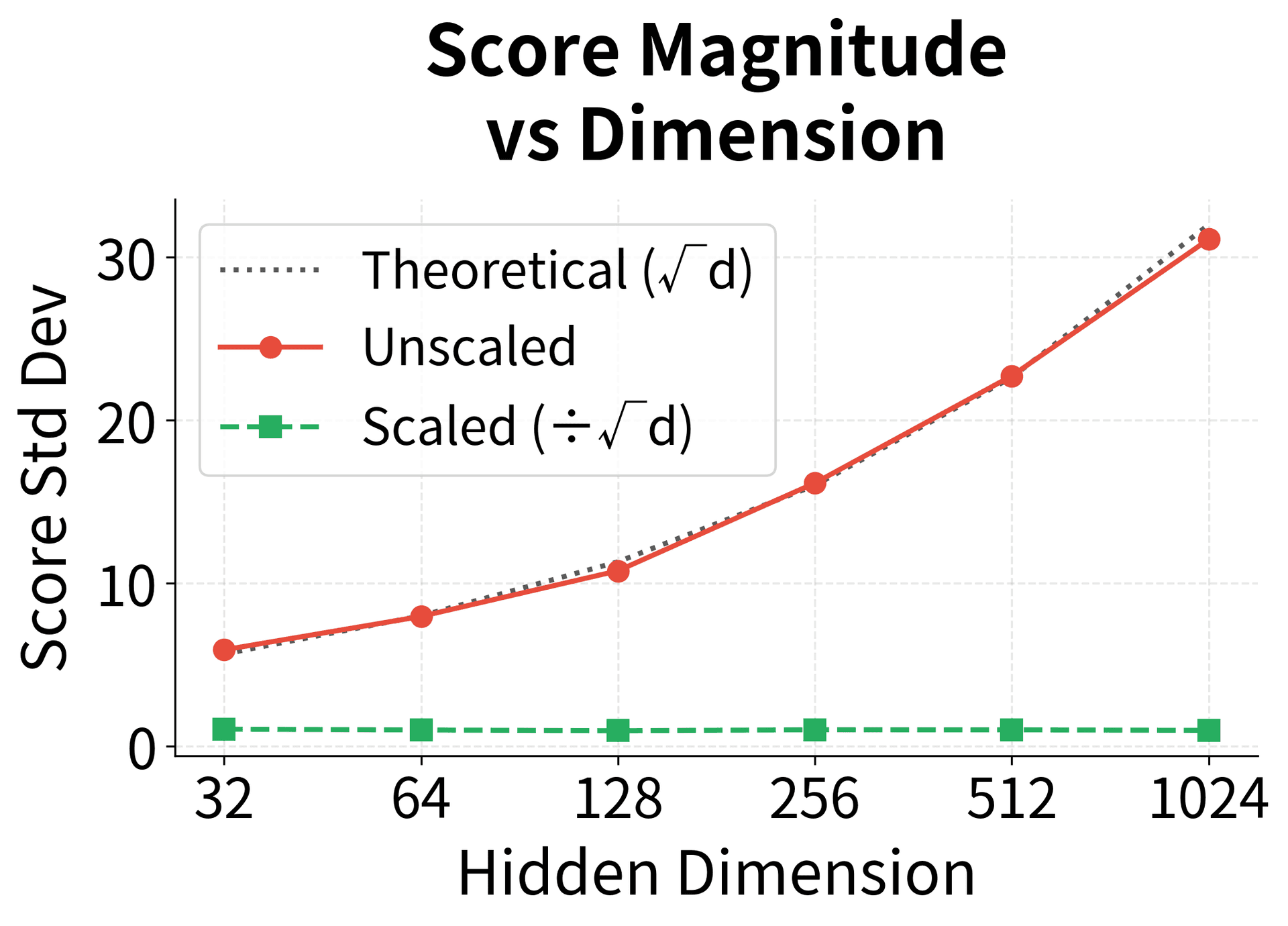Line plot showing score standard deviation growing with hidden dimension for unscaled vs scaled attention.