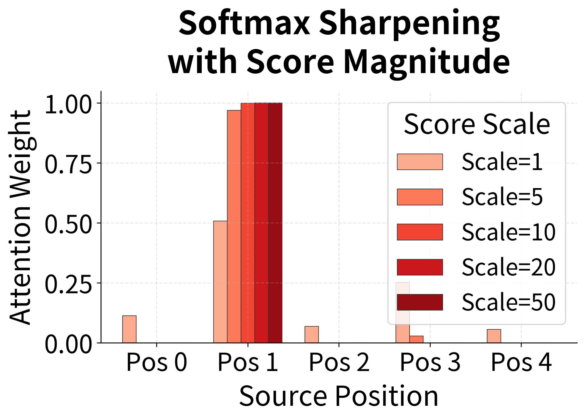 Grouped bar chart showing attention weight distributions becoming sharper as score magnitude increases.