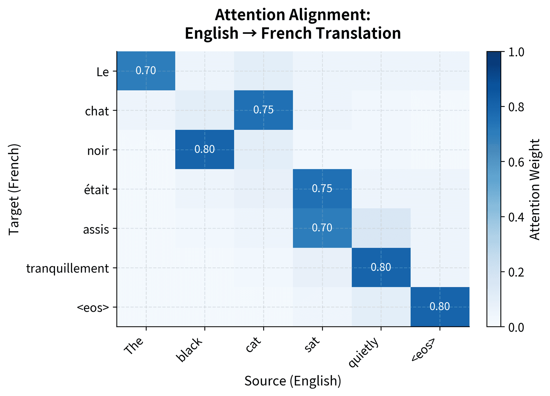 Heatmap showing attention weights with a diagonal pattern indicating word alignment between source and target sentences.