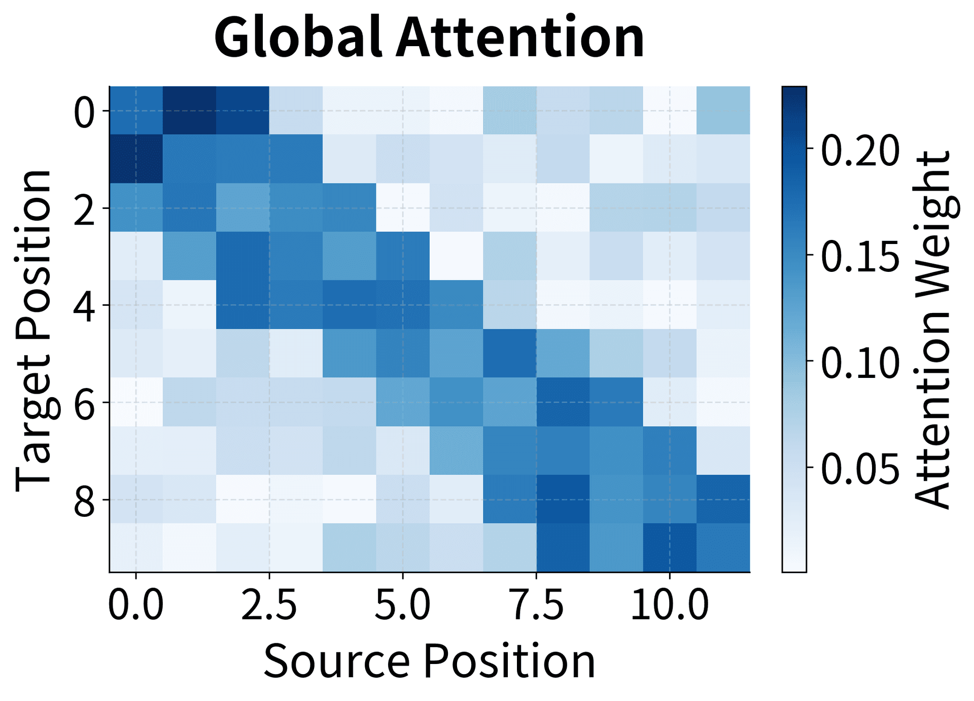 Heatmap showing attention weights across all encoder positions for global attention.