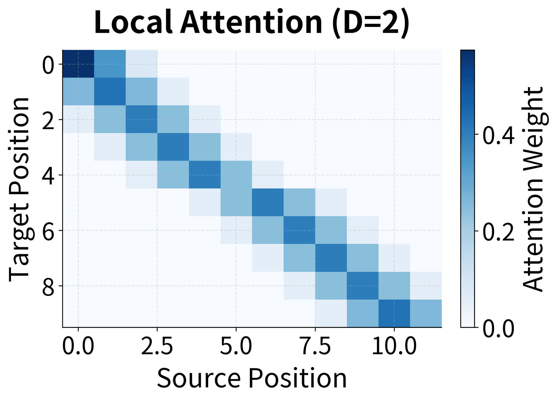 Heatmap showing attention weights concentrated in a diagonal band for local attention.