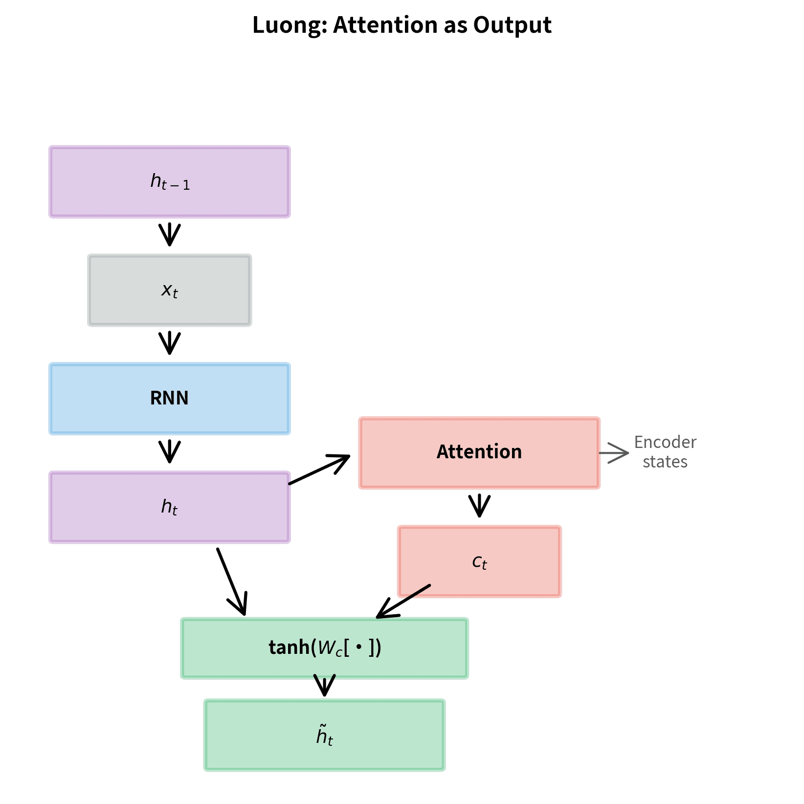 Flow diagram showing Luong attention with context computed after RNN step.