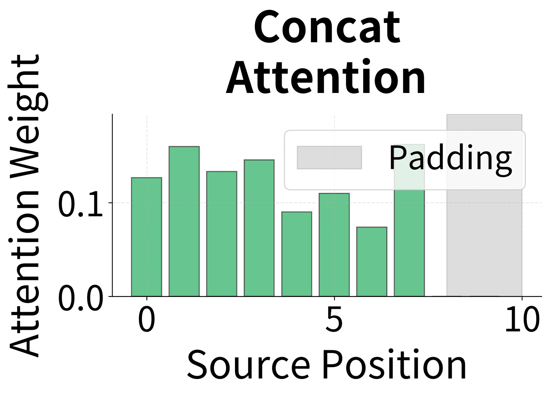 Bar chart showing concat attention weights across source positions.