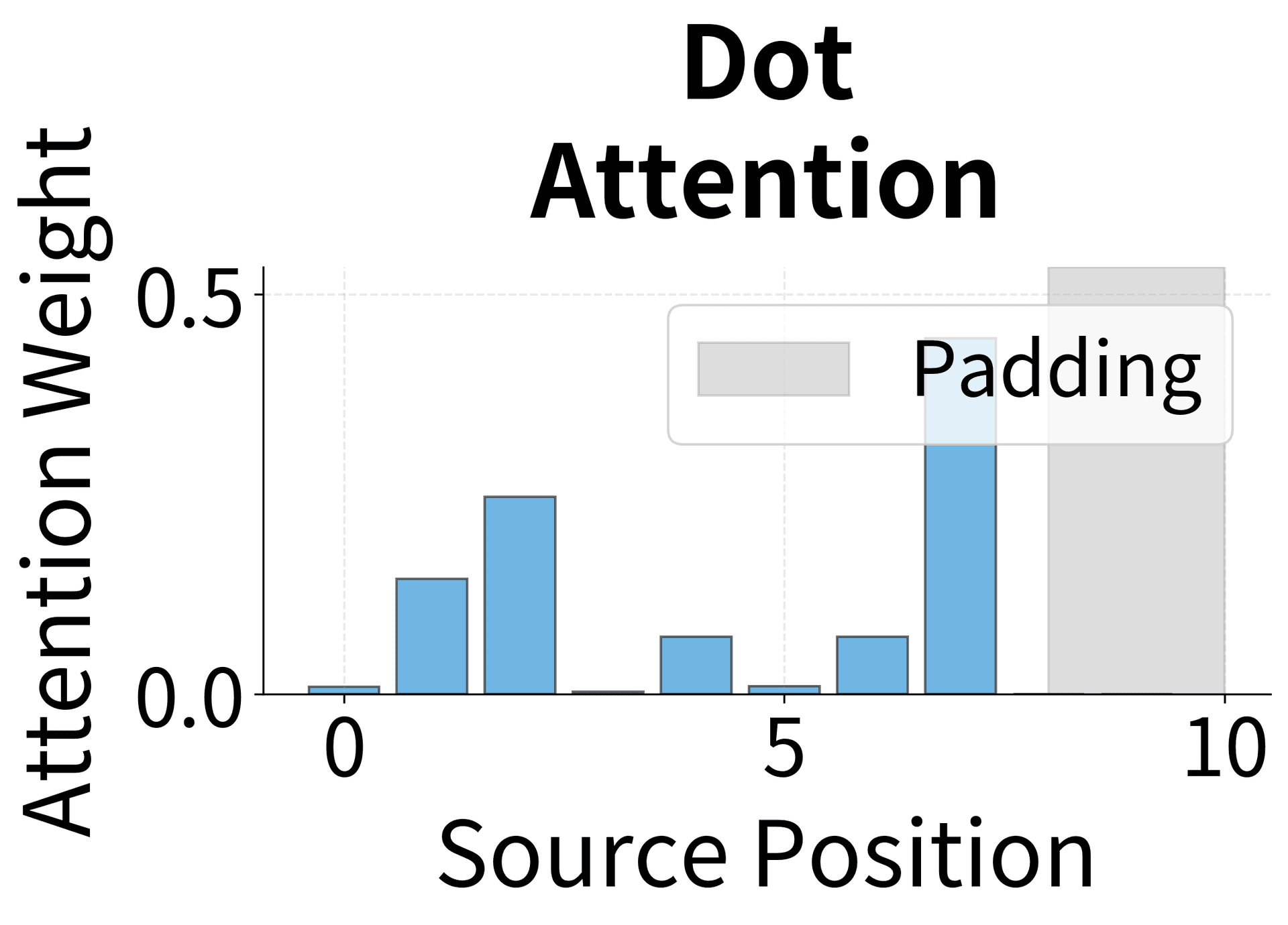 Bar chart showing dot product attention weights across source positions.