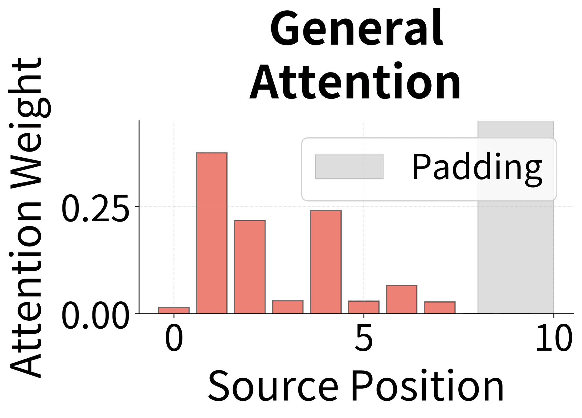 Bar chart showing general attention weights across source positions.