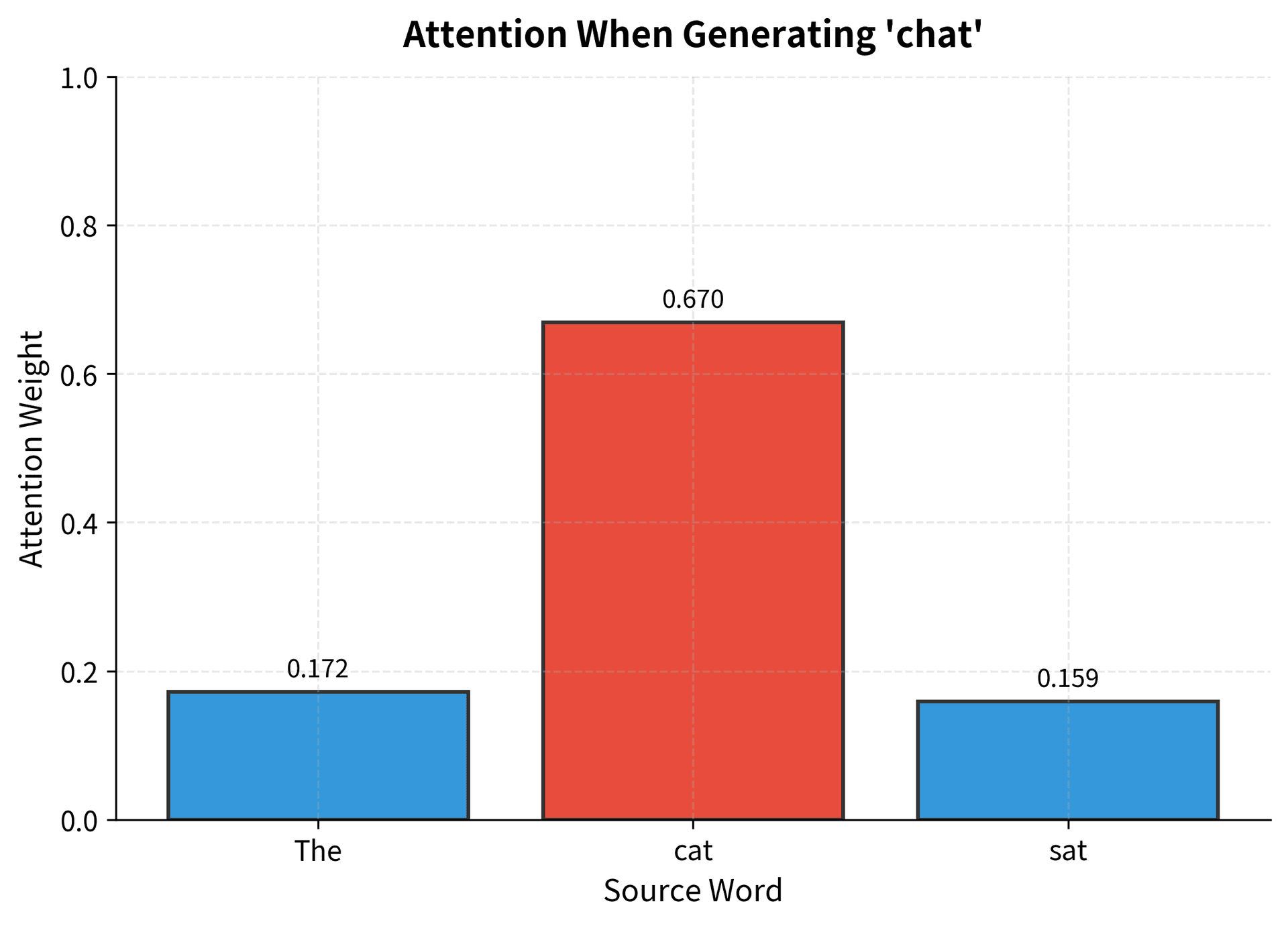 Bar chart showing attention weights with 'cat' receiving the highest weight around 0.7.