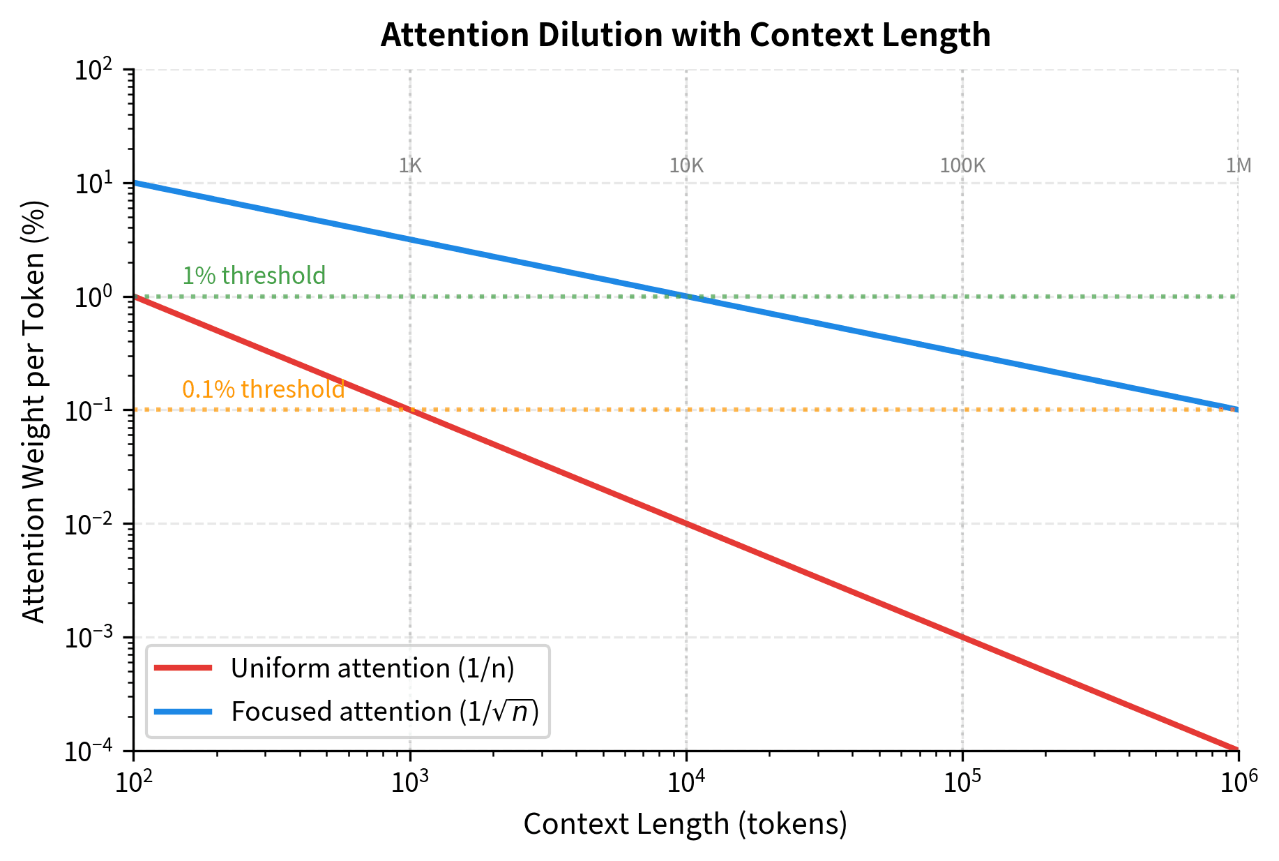 Log-log plot showing attention weight per token decreasing as context length increases, with two curves for uniform and focused attention.