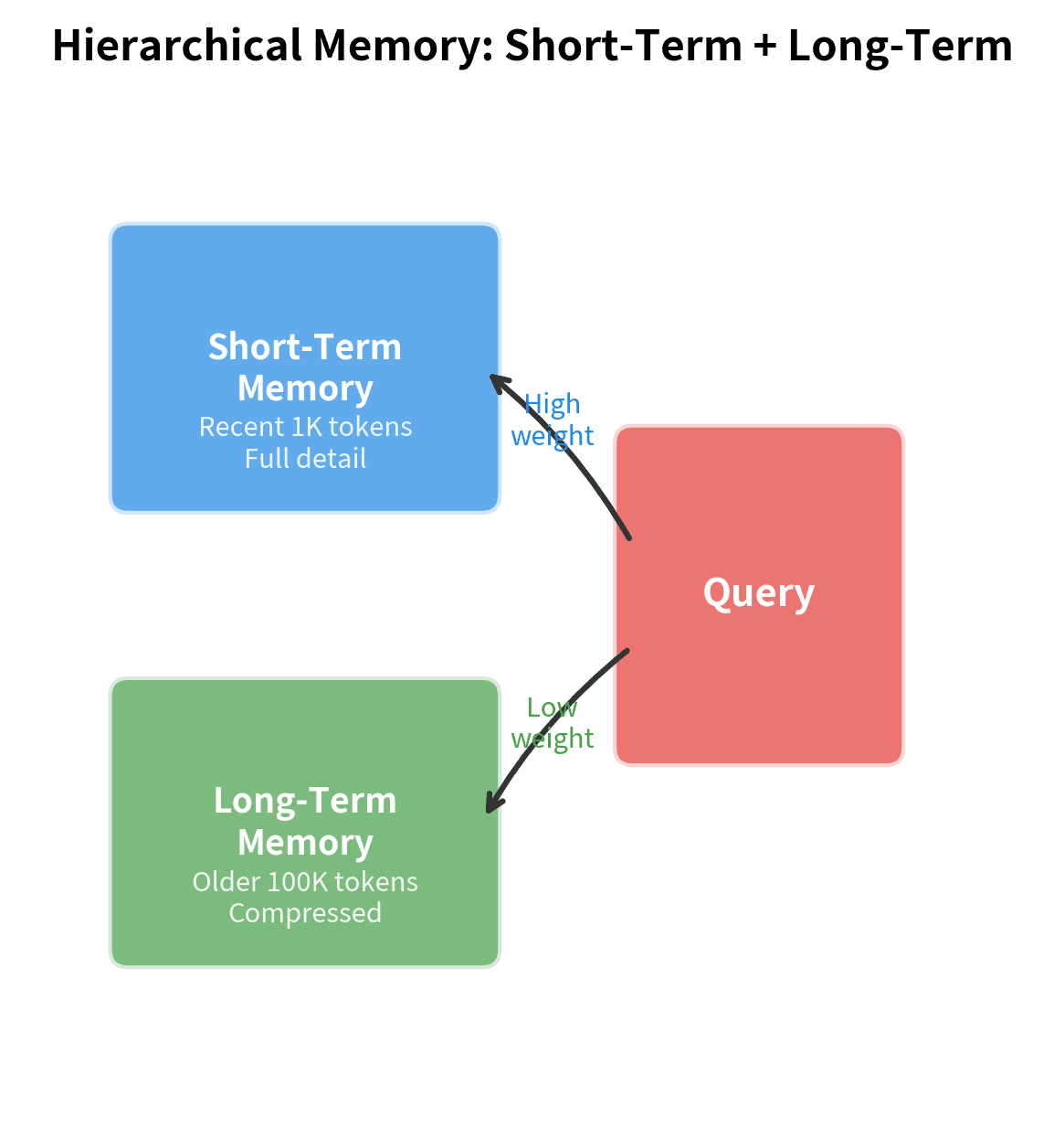 Diagram showing two rectangular memory banks stacked vertically, with arrows from a query box pointing to both levels.