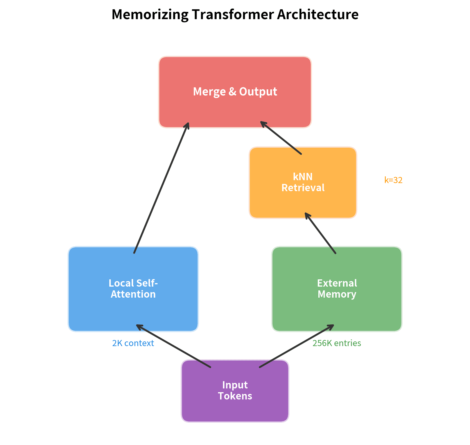 Diagram showing a transformer layer with two attention paths: one for local context and one for external memory retrieval, which merge before the output.