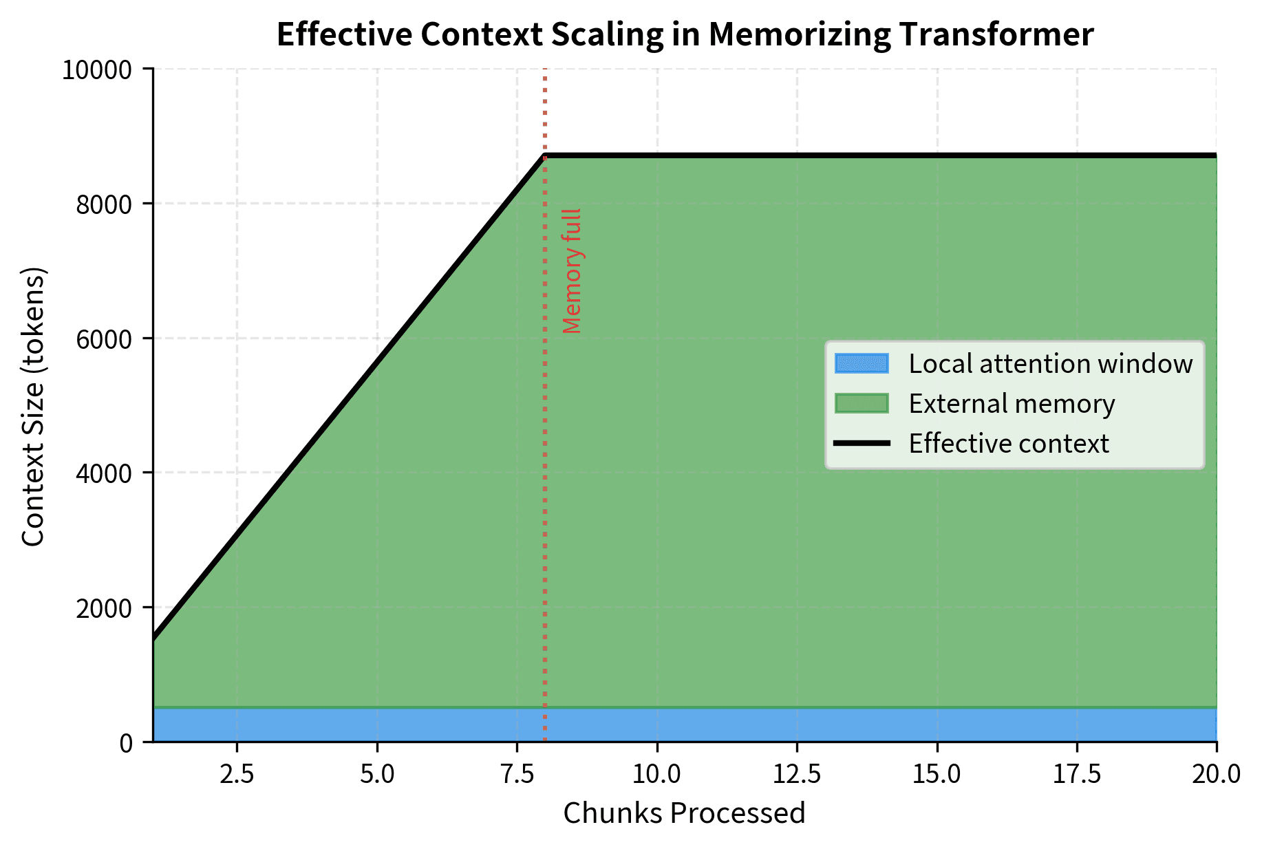 Stacked area chart showing local context as a thin bottom layer and memory context growing on top, with effective context growing until memory limit is reached.