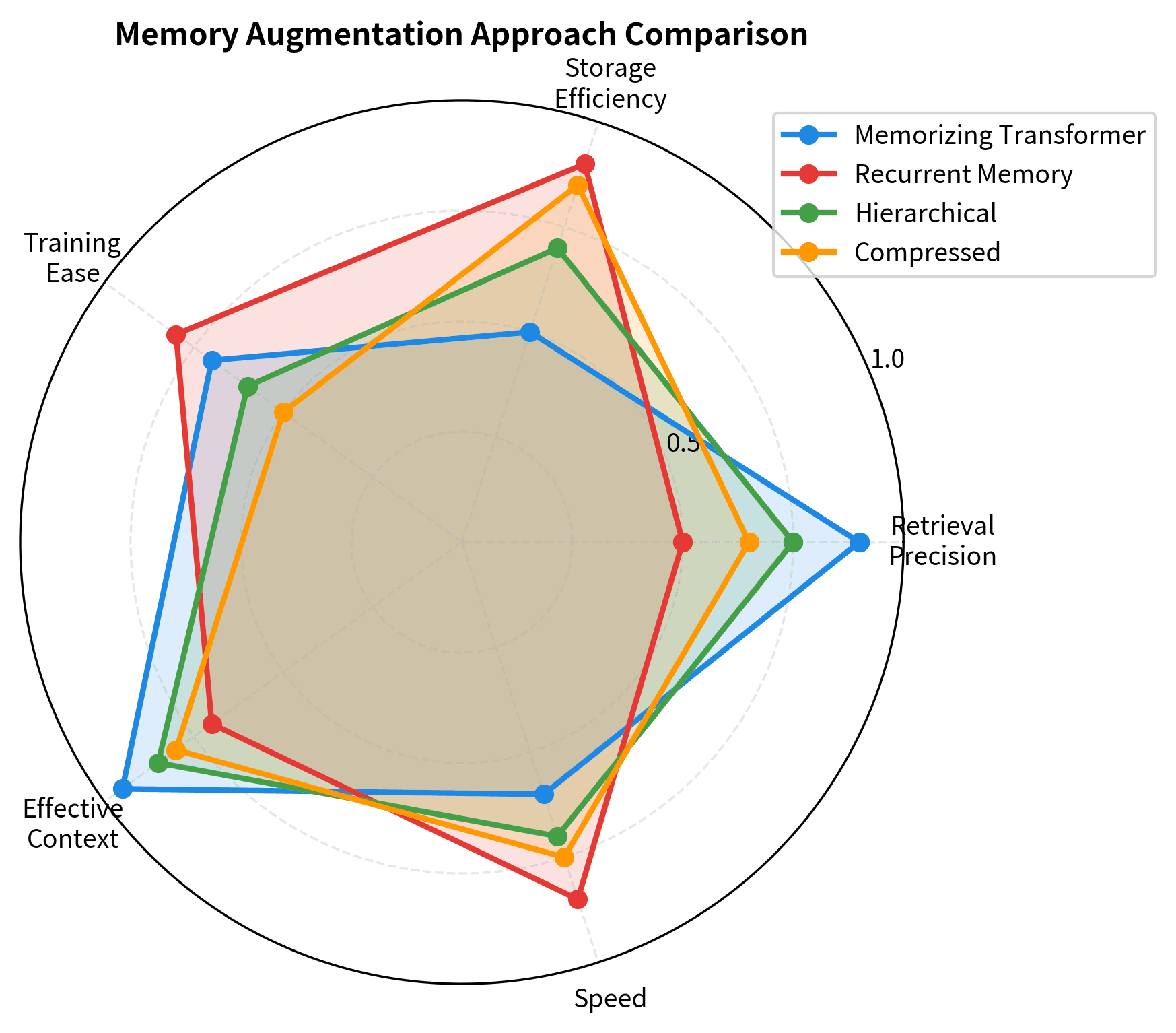 Radar chart comparing four memory approaches across retrieval precision, storage efficiency, training ease, and effective context dimensions.