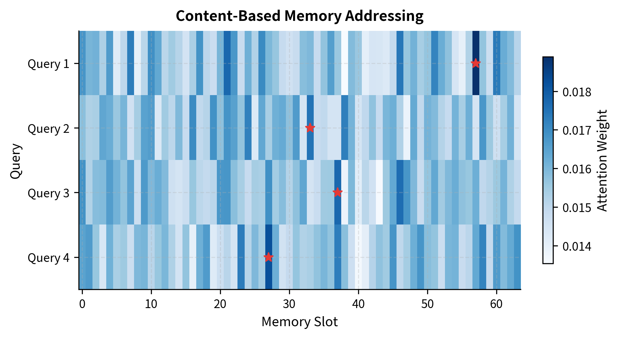 Heatmap with 4 rows (queries) and 64 columns (memory slots), showing sparse attention patterns with each query attending to different slots.