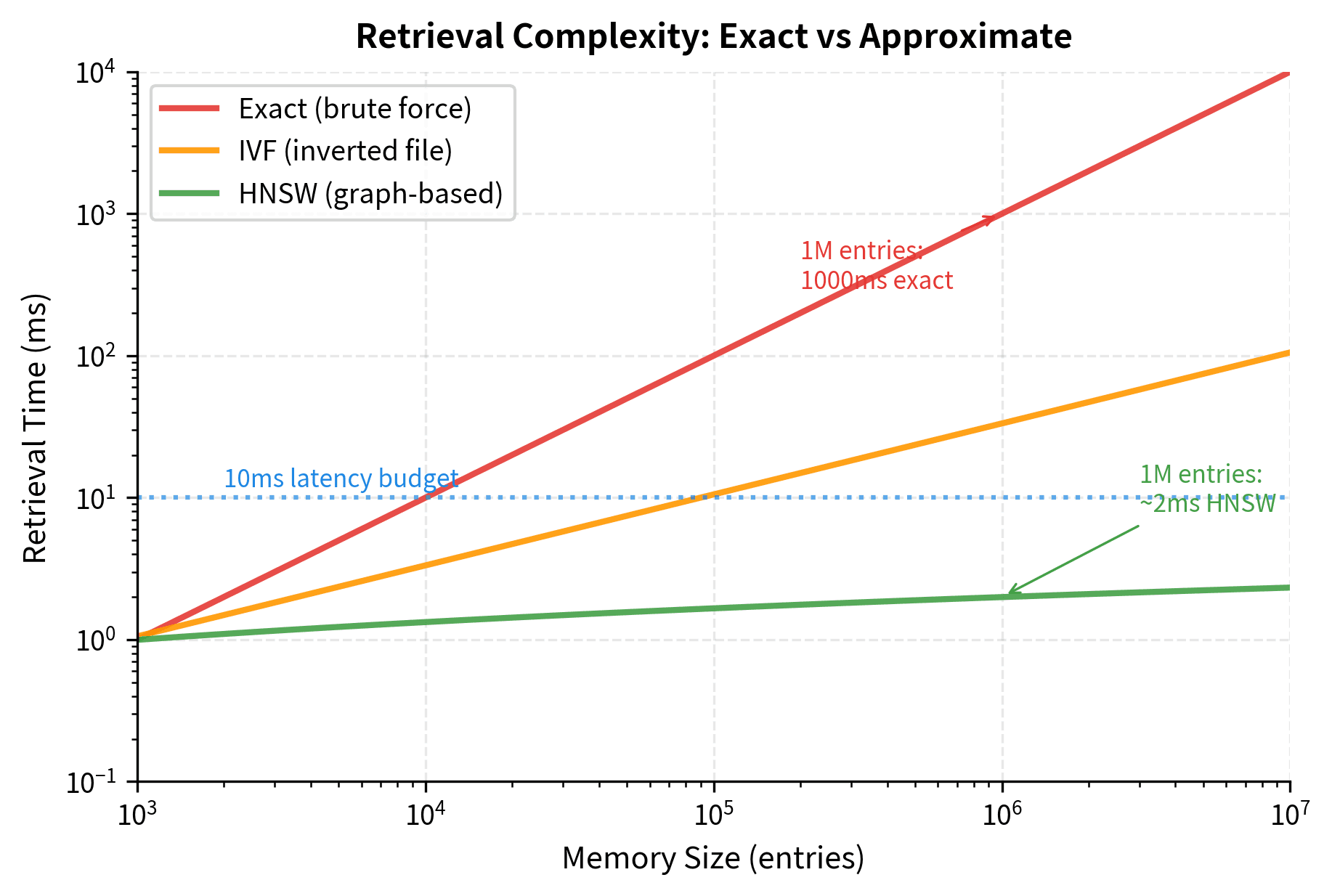 Log-log plot comparing retrieval time vs memory size for exact, HNSW, and IVF search methods.