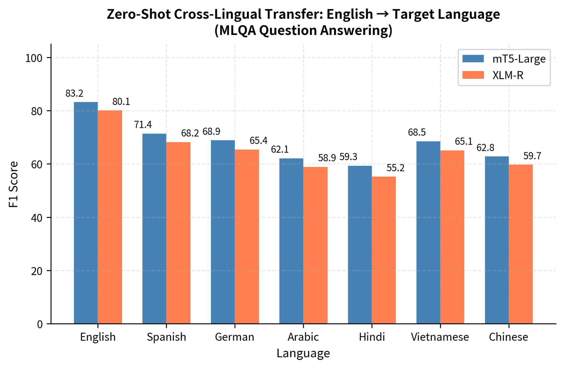 Bar chart comparing QA performance across languages for English fine-tuned models.