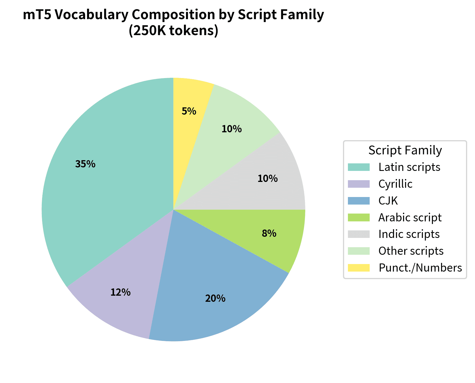 Pie chart showing mT5 vocabulary distribution across Latin, Cyrillic, CJK, and other scripts.