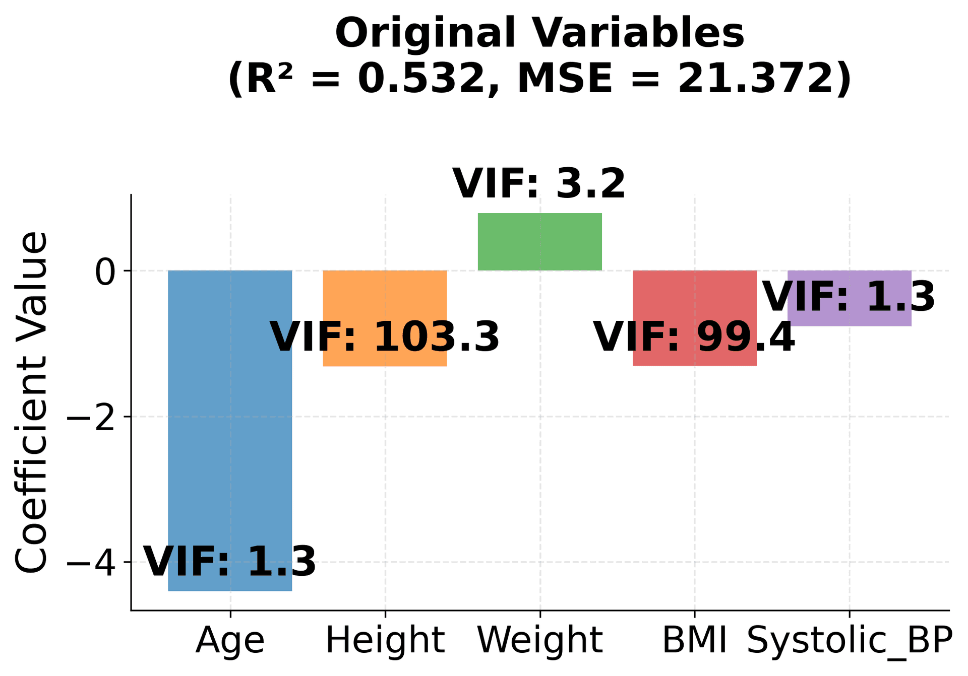 Bar chart of original variable coefficients with VIF labels above each bar, showing R-squared and MSE metrics in the title.