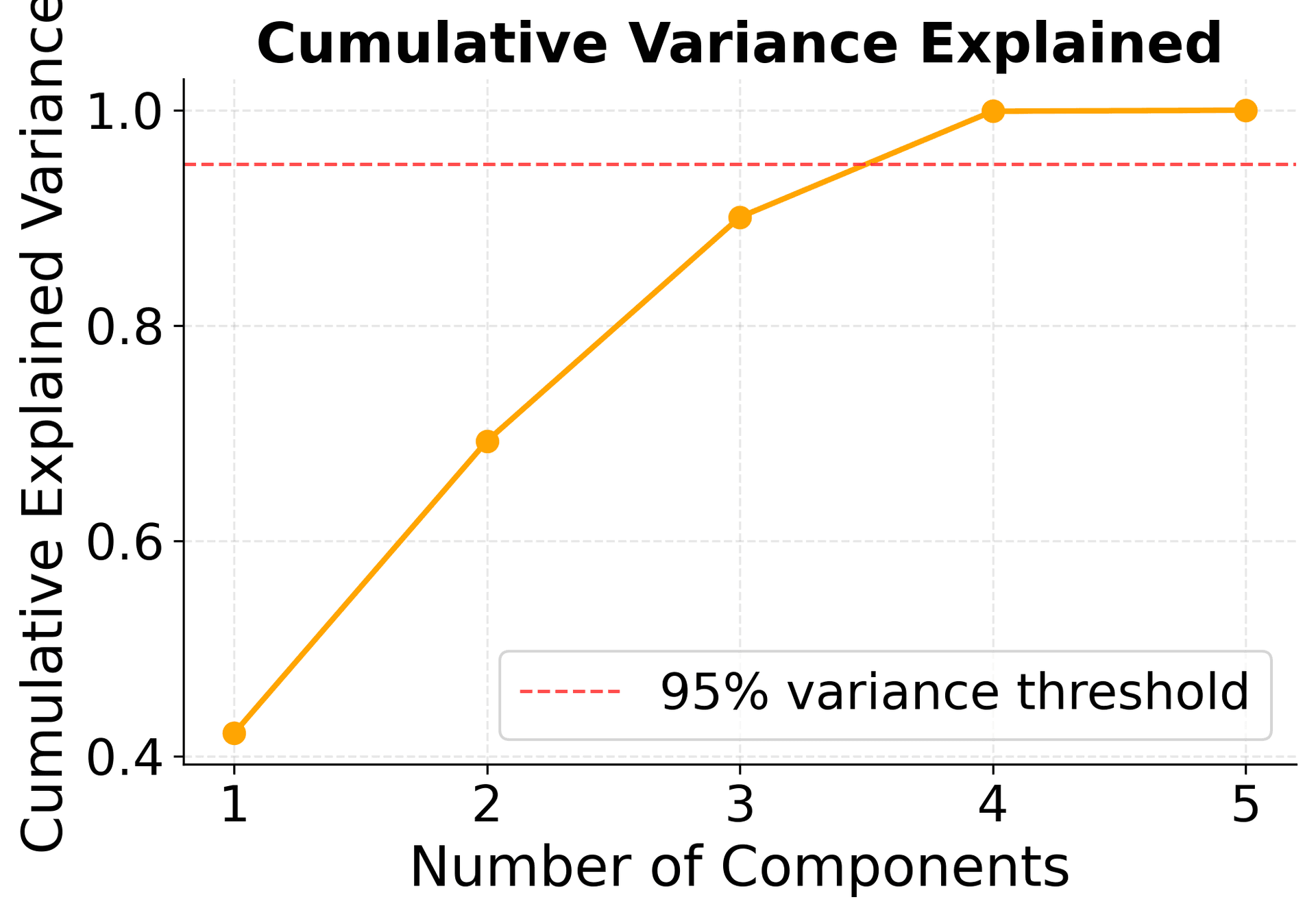 Cumulative explained variance plot with 95% threshold line, showing that multiple components are needed to capture 95% of total variance in multicollinear data.