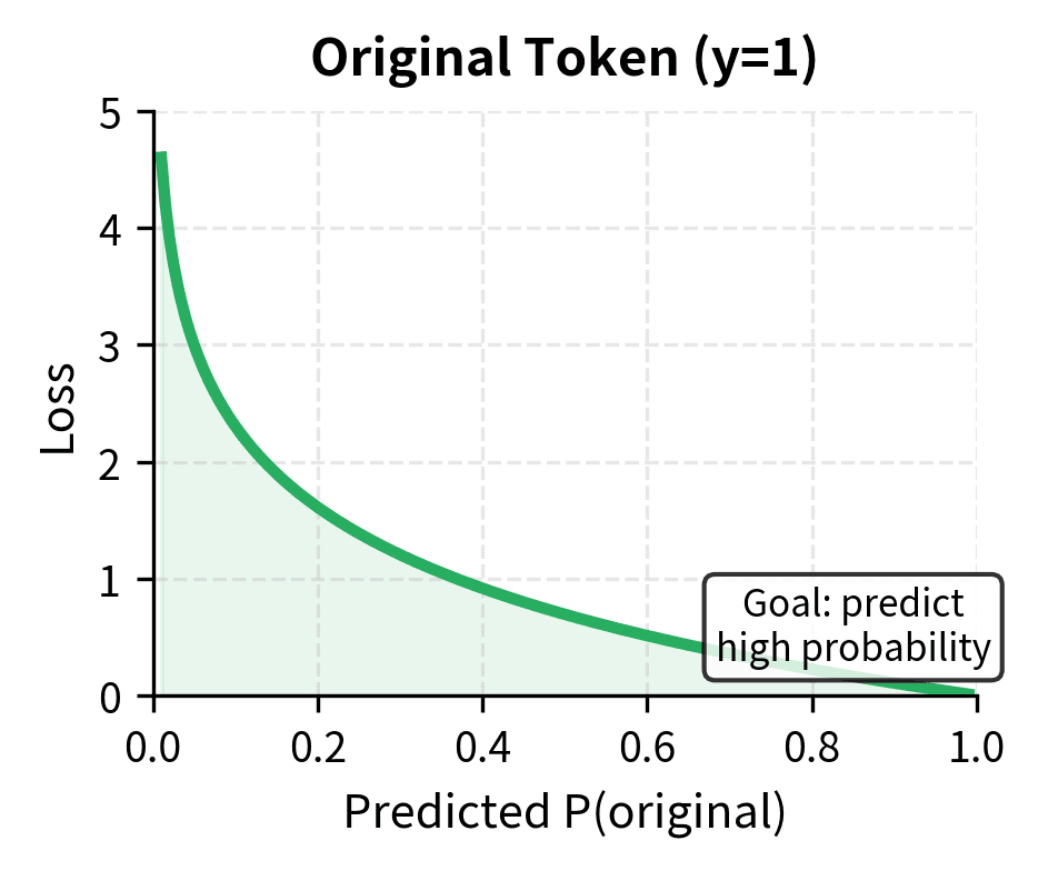 Line plot showing loss curve for original tokens decreasing as probability increases.