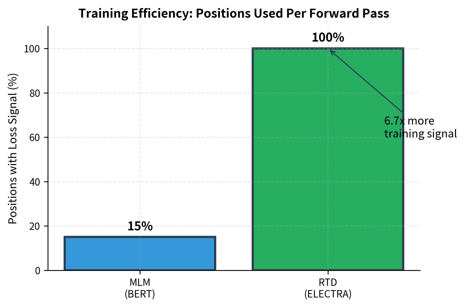 Bar chart comparing percentage of positions providing loss signal for MLM (15%) vs RTD (100%).