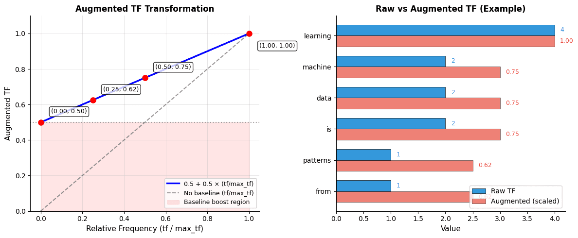 Two plots showing the augmented TF transformation function and its effect on term weights.