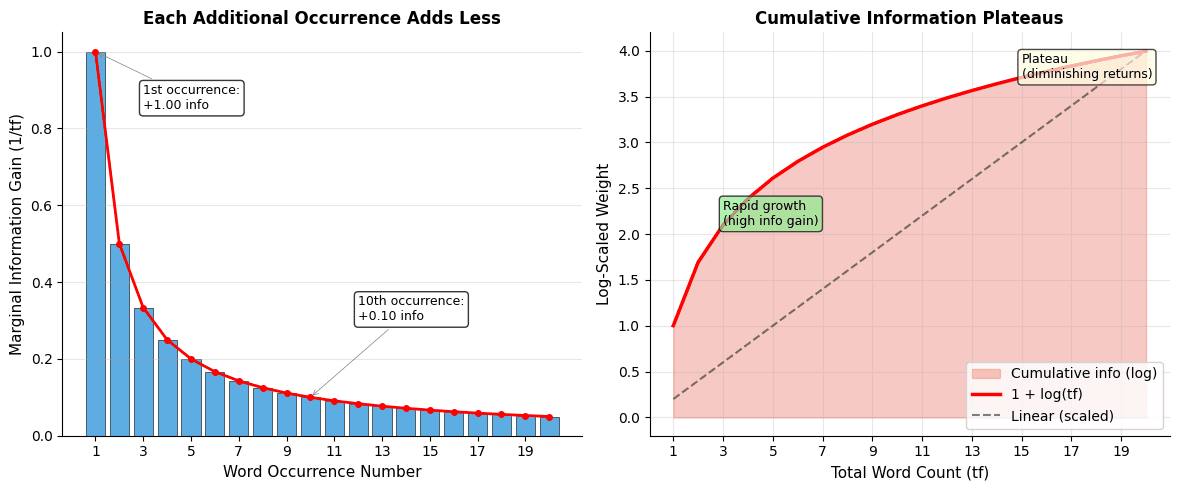 Two plots showing marginal and cumulative information gain from word repetition.