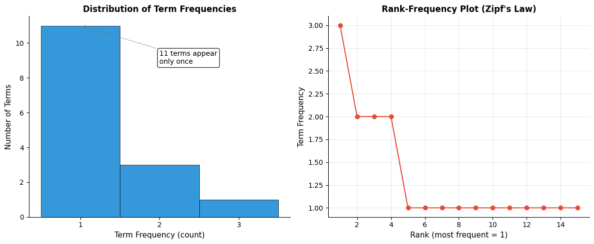 Histogram showing term frequency distribution with most terms appearing once and few terms appearing multiple times.