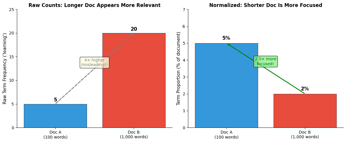Bar charts comparing raw and normalized term frequencies between short and long documents.