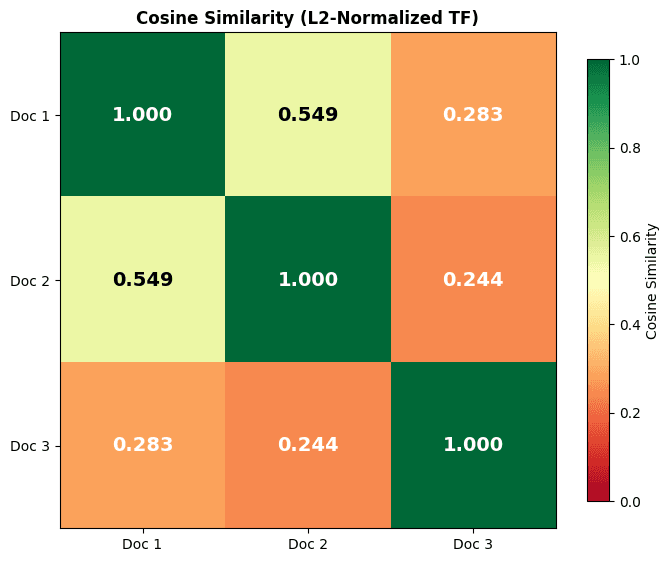 Heatmap showing pairwise cosine similarities between three documents, with diagonal values of 1.0.