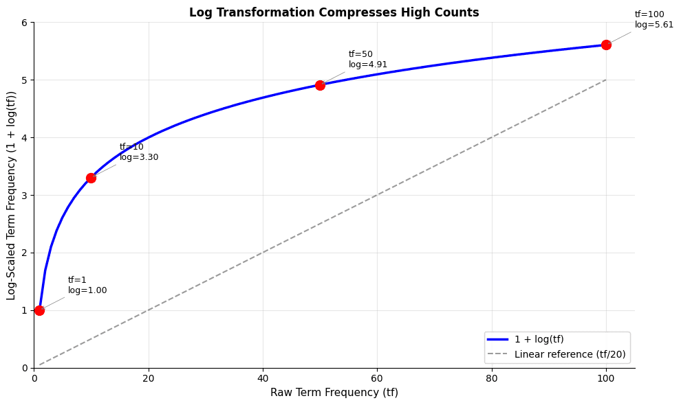 Line plot showing the sublinear relationship between raw term frequency and log-scaled values.