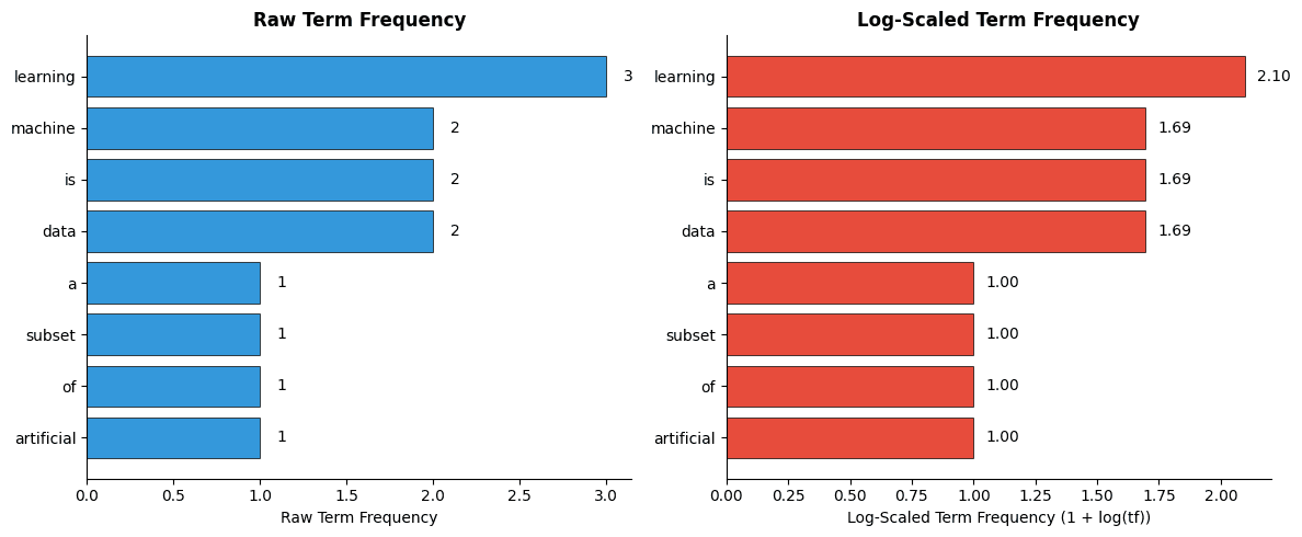 Bar chart comparing raw and log-scaled term frequencies for top terms, showing compression of high counts.