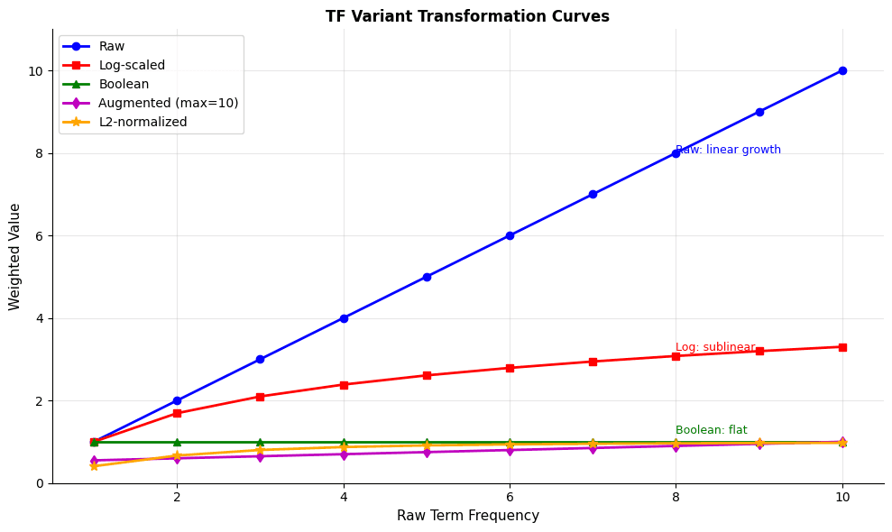 Line plot comparing transformation curves for five TF variants across raw count values from 1 to 10.
